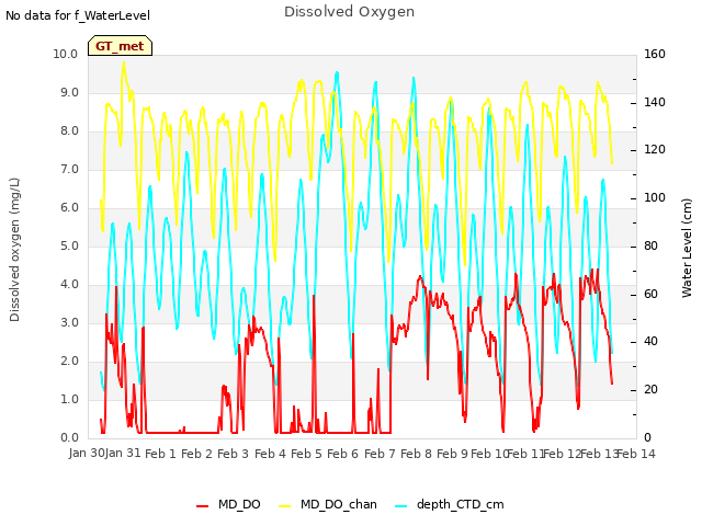 plot of Dissolved Oxygen