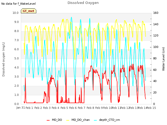 plot of Dissolved Oxygen