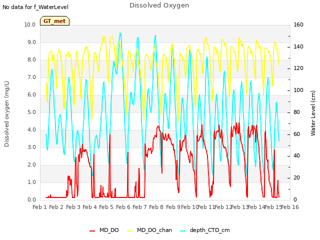 plot of Dissolved Oxygen