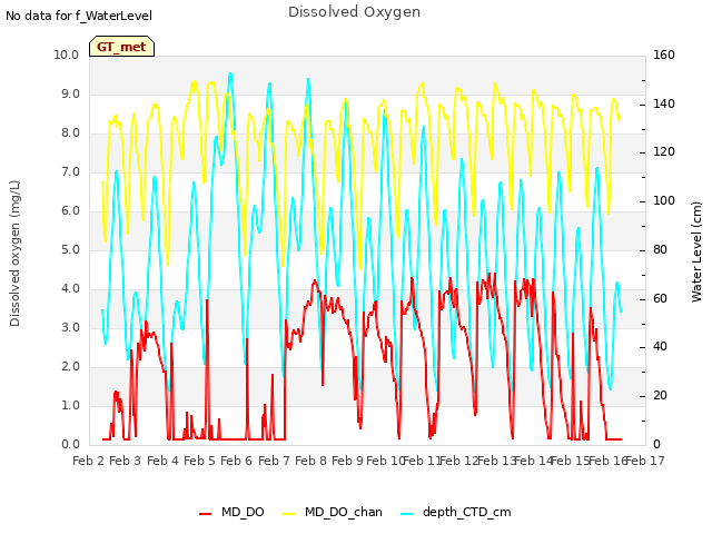 plot of Dissolved Oxygen