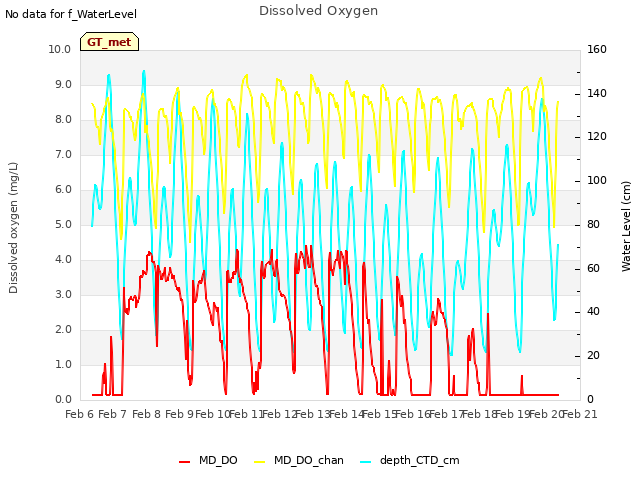 plot of Dissolved Oxygen