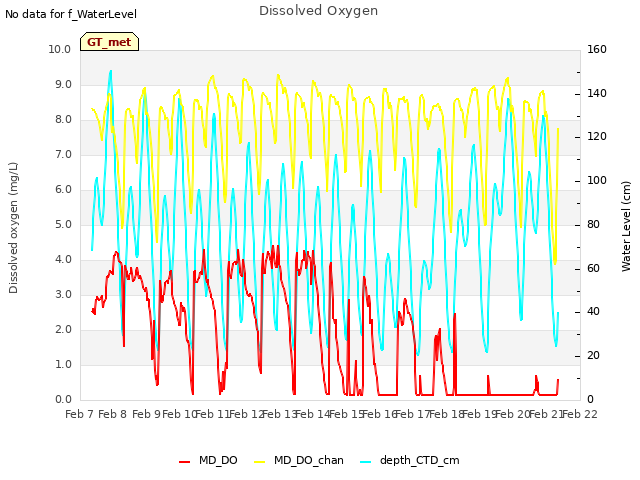 plot of Dissolved Oxygen