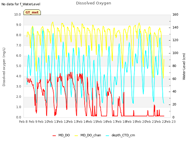 plot of Dissolved Oxygen