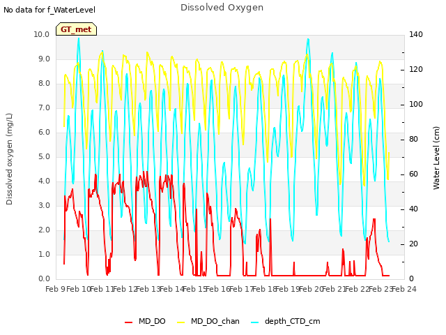 plot of Dissolved Oxygen