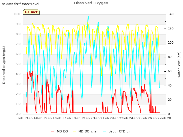 plot of Dissolved Oxygen