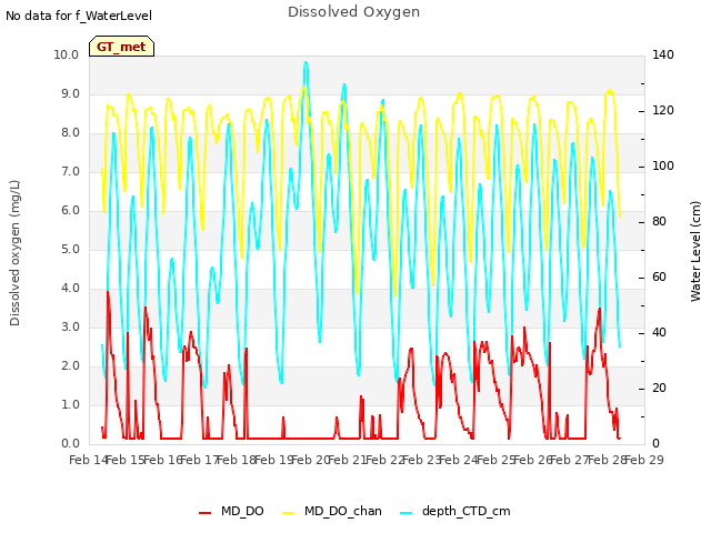 plot of Dissolved Oxygen