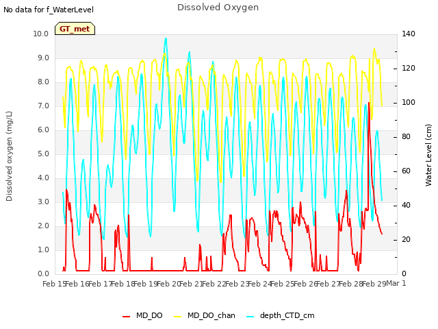 plot of Dissolved Oxygen