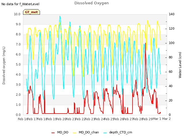 plot of Dissolved Oxygen