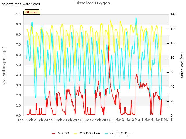plot of Dissolved Oxygen