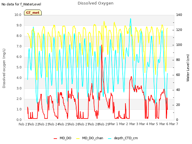 plot of Dissolved Oxygen