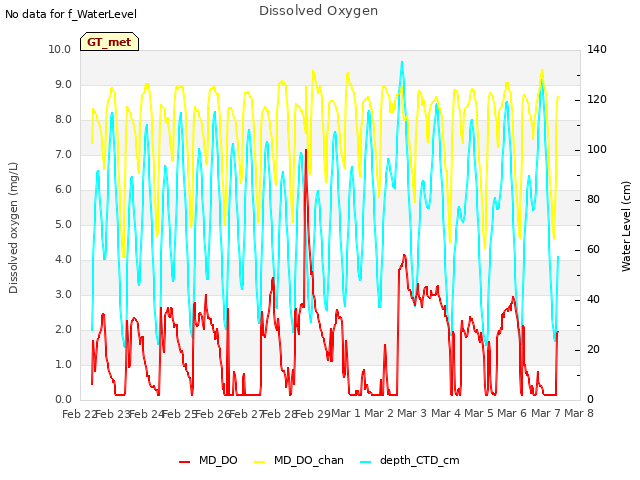 plot of Dissolved Oxygen