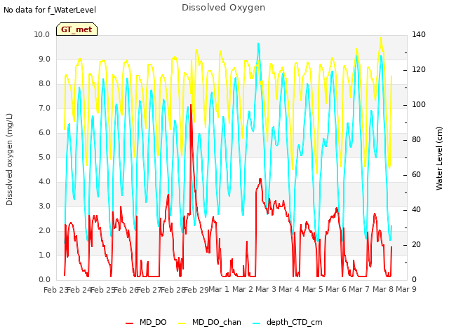 plot of Dissolved Oxygen