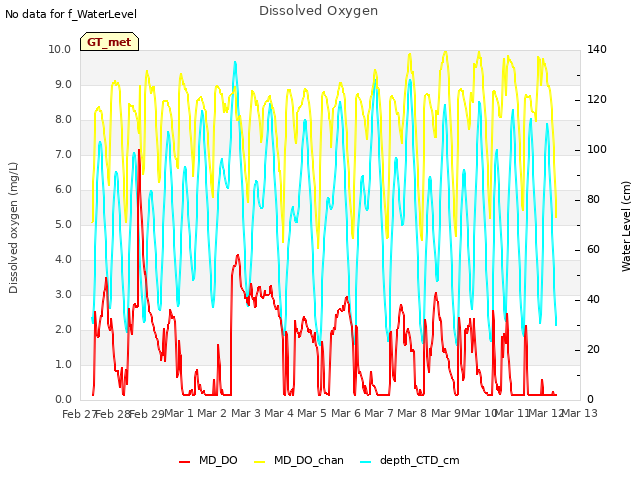 plot of Dissolved Oxygen