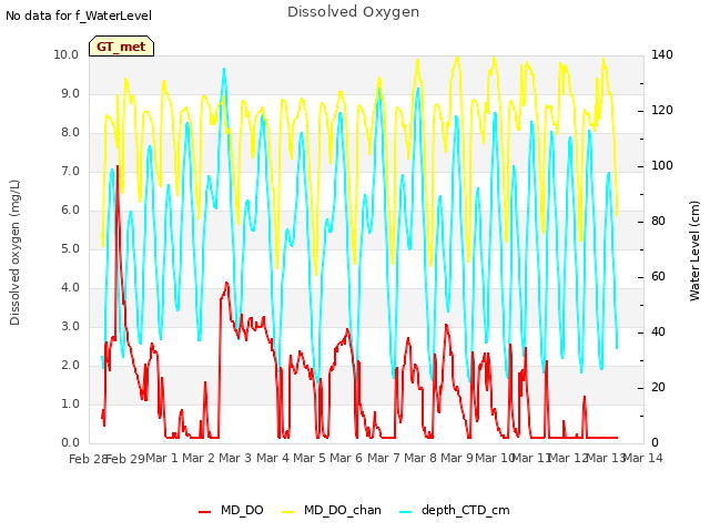 plot of Dissolved Oxygen