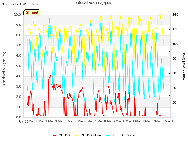 plot of Dissolved Oxygen