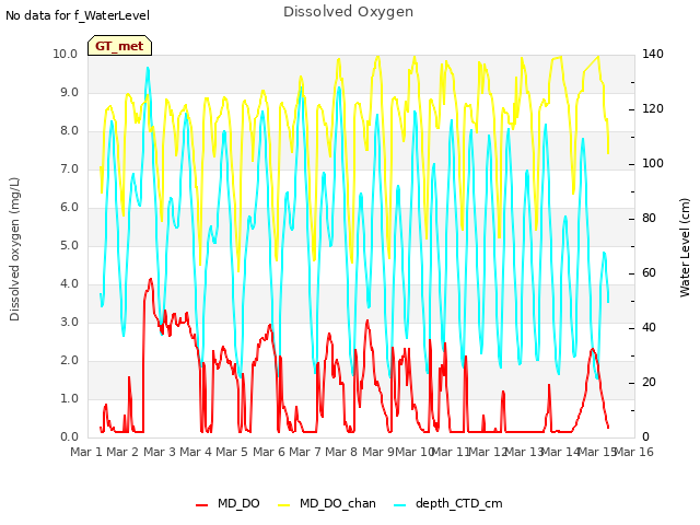 plot of Dissolved Oxygen