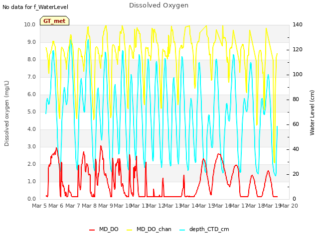 plot of Dissolved Oxygen