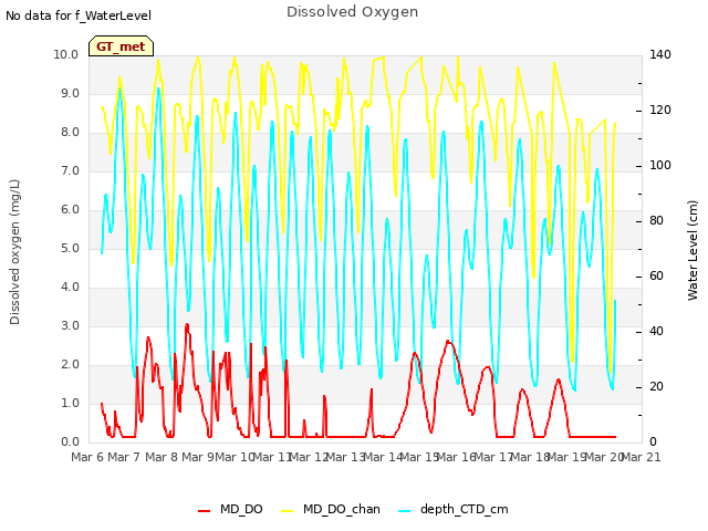 plot of Dissolved Oxygen