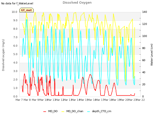 plot of Dissolved Oxygen