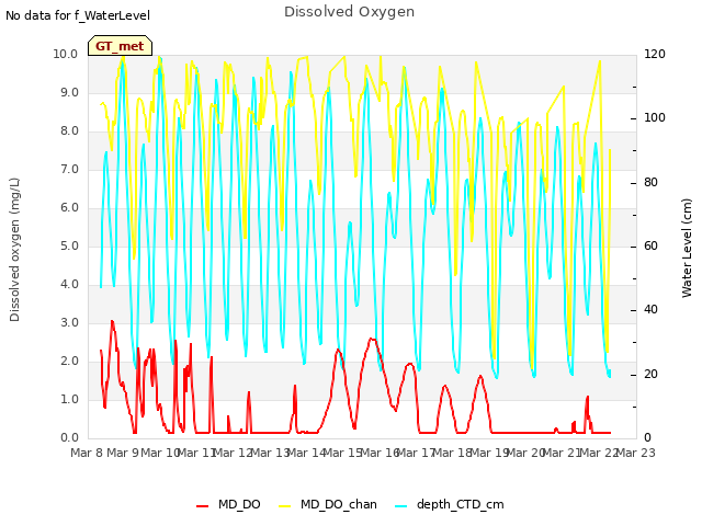 plot of Dissolved Oxygen