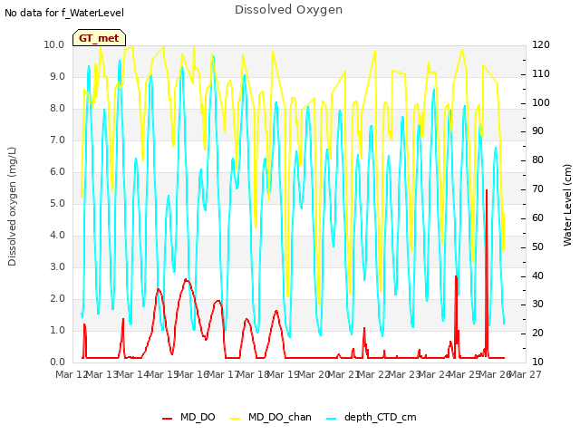 plot of Dissolved Oxygen