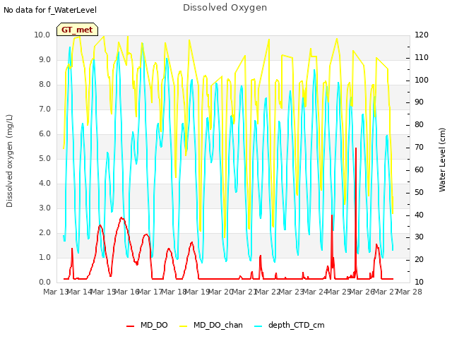 plot of Dissolved Oxygen