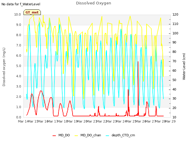 plot of Dissolved Oxygen