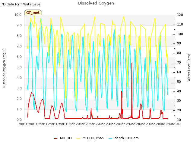 plot of Dissolved Oxygen