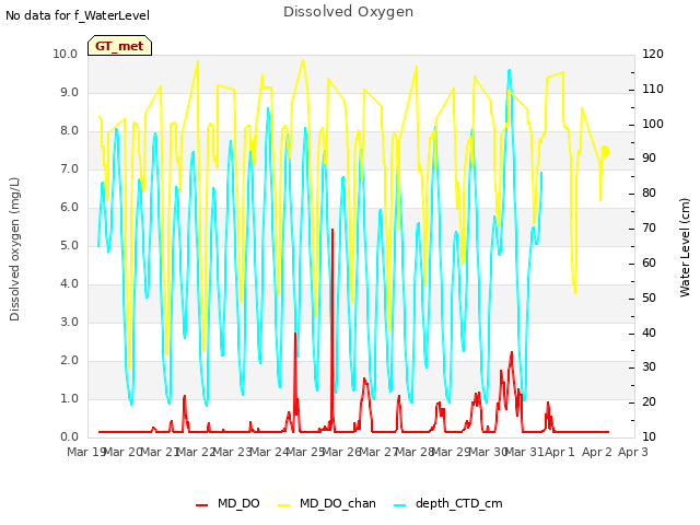 plot of Dissolved Oxygen