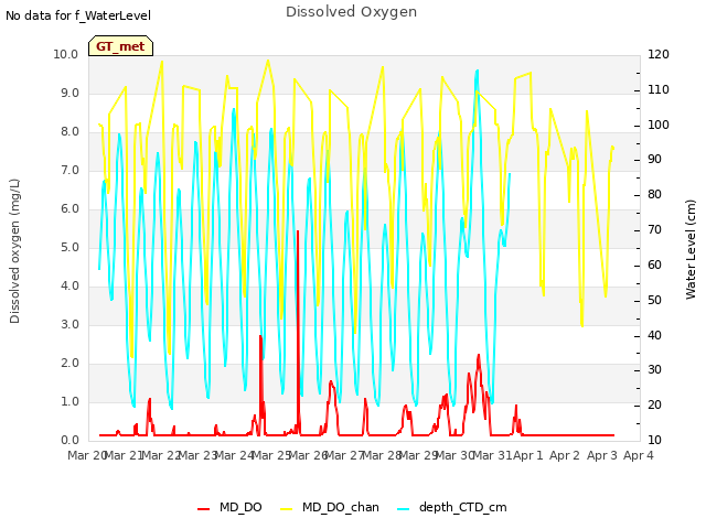 plot of Dissolved Oxygen