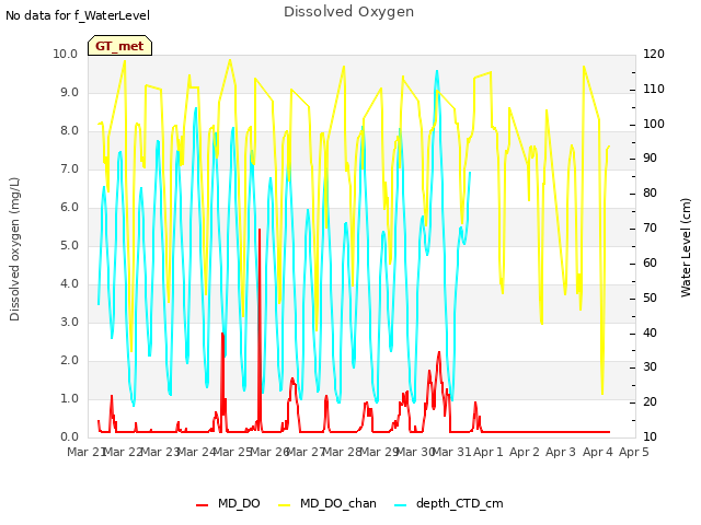 plot of Dissolved Oxygen