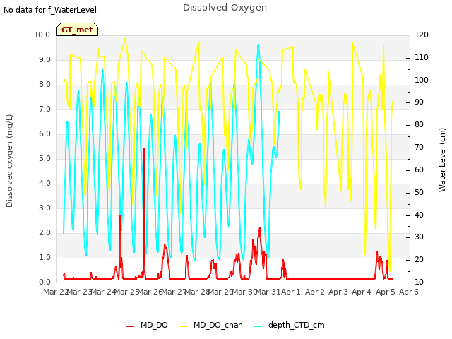 plot of Dissolved Oxygen