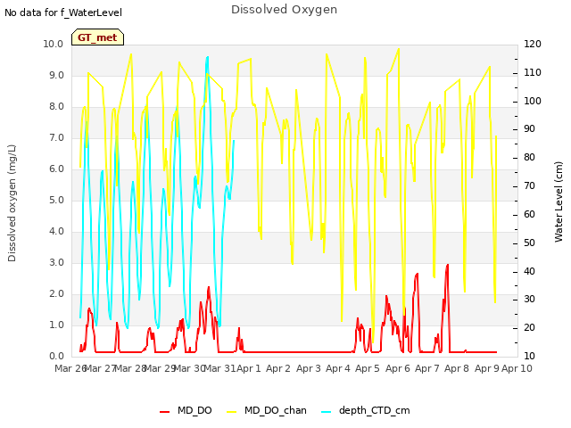 plot of Dissolved Oxygen