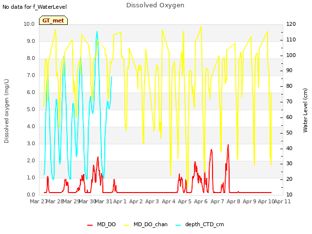 plot of Dissolved Oxygen