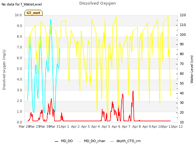 plot of Dissolved Oxygen