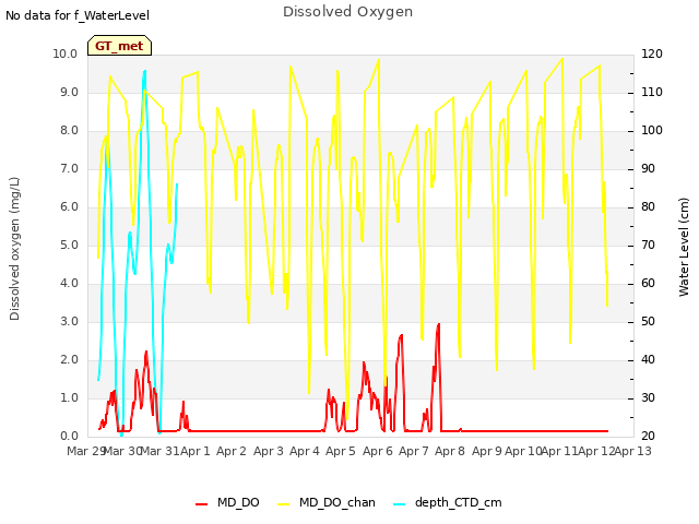 plot of Dissolved Oxygen