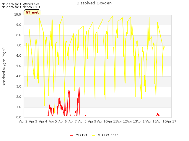 plot of Dissolved Oxygen