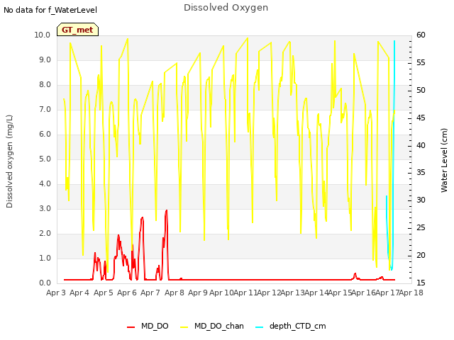 plot of Dissolved Oxygen