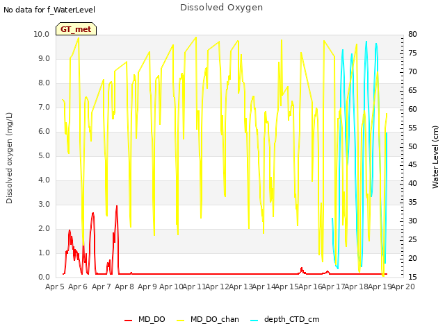 plot of Dissolved Oxygen