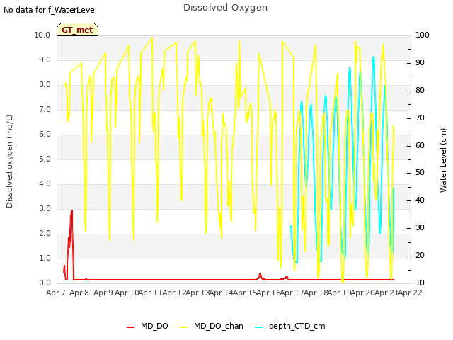 plot of Dissolved Oxygen