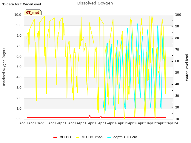 plot of Dissolved Oxygen