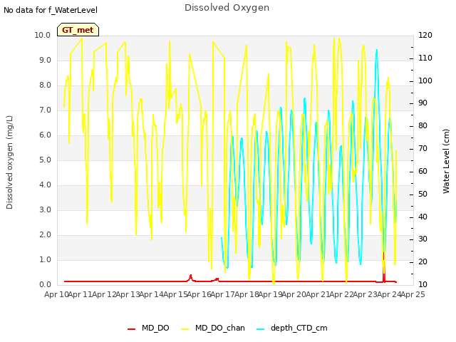 plot of Dissolved Oxygen