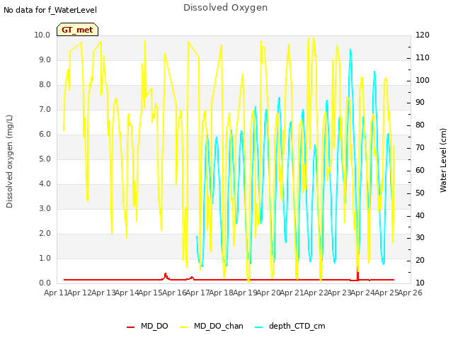 plot of Dissolved Oxygen