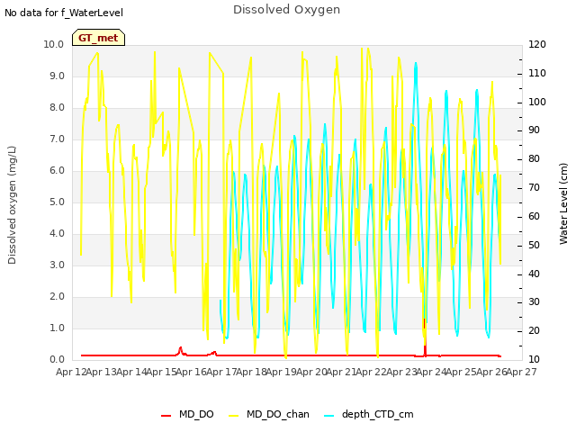 plot of Dissolved Oxygen