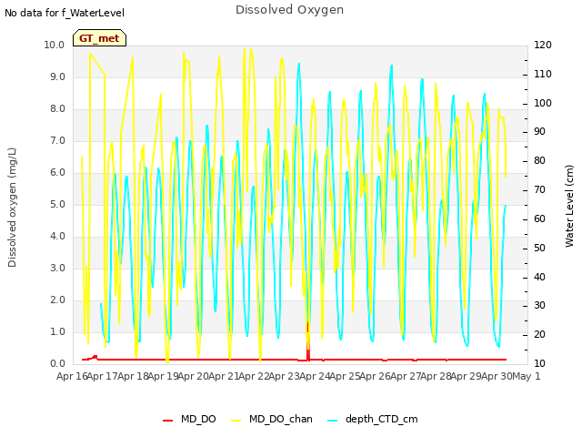 plot of Dissolved Oxygen