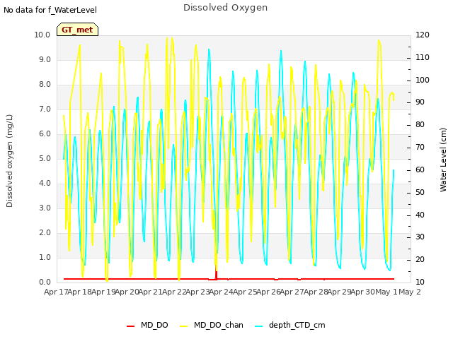 plot of Dissolved Oxygen