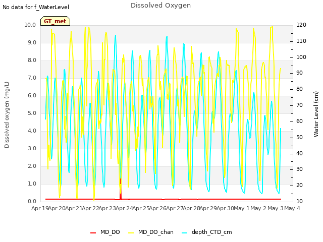 plot of Dissolved Oxygen