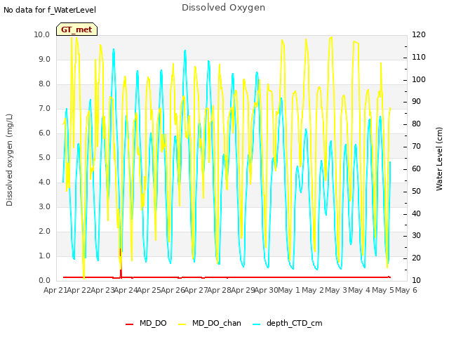 plot of Dissolved Oxygen