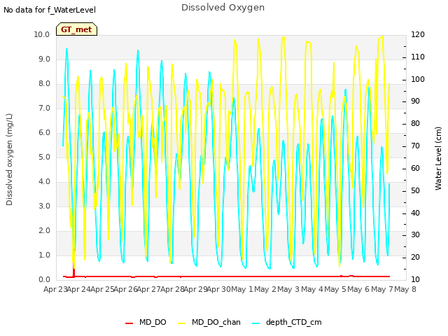 plot of Dissolved Oxygen