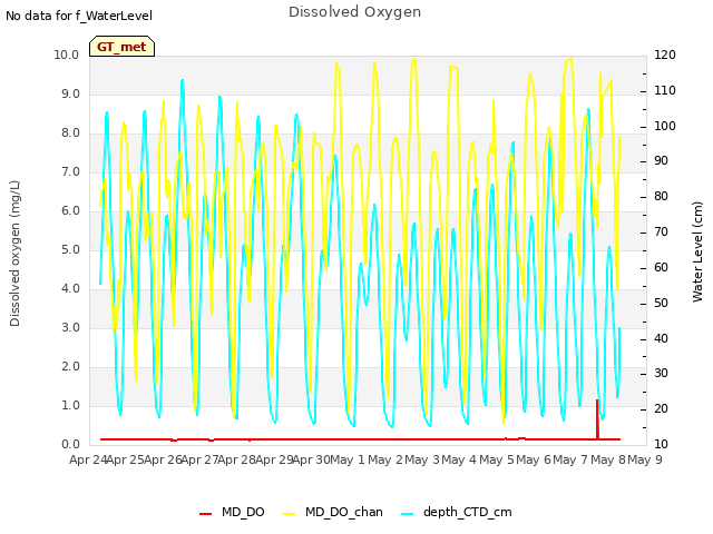 plot of Dissolved Oxygen